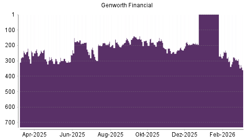 BOTSI®-Advisor Hochstufung Genworth Financial von Rang 215 auf ...