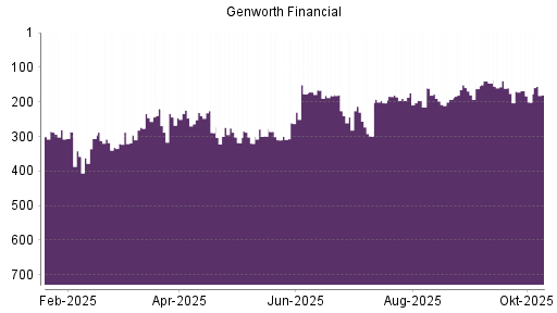 BOTSI®-Advisor Hochstufung Genworth Financial von Rang 201 auf ...