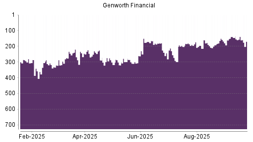 BOTSI®-Advisor Abstufung Genworth Financial von Rang 139 auf ...