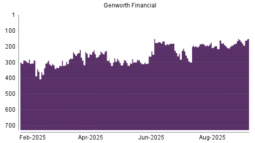 BOTSI®-Advisor Hochstufung Genworth Financial von Rang 215 auf ...