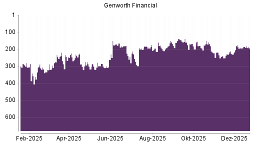 BOTSI®-Advisor Hochstufung Genworth Financial von Rang 194 auf ...