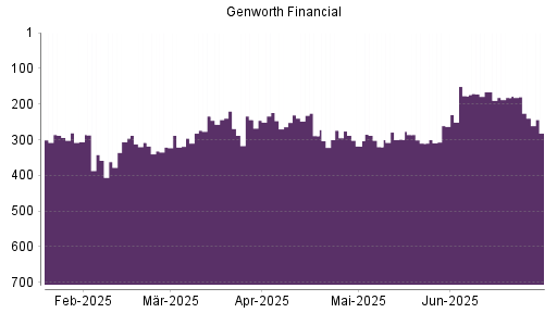 BOTSI®-Advisor Abstufung Genworth Financial von Rang 182 auf ...