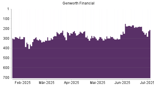 BOTSI®-Advisor Abstufung Genworth Financial von Rang 318 auf ...