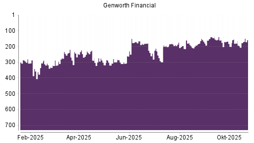 BOTSI®-Advisor Hochstufung Genworth Financial von Rang 178 auf ...