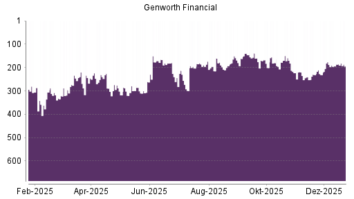 BOTSI®-Advisor Abstufung Genworth Financial von Rang 220 auf ...