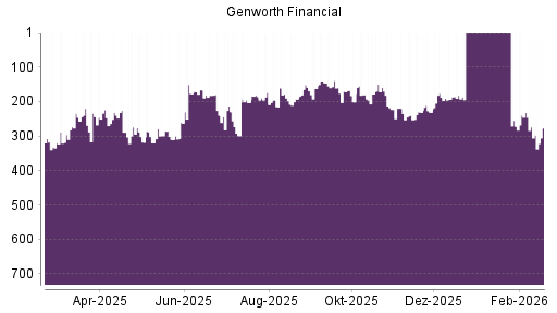 BOTSI®-Advisor Hochstufung Genworth Financial von Rang 194 auf ...