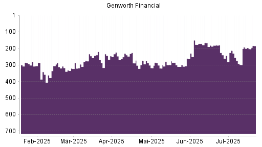 BOTSI®-Advisor Abstufung Genworth Financial von Rang 166 auf ...