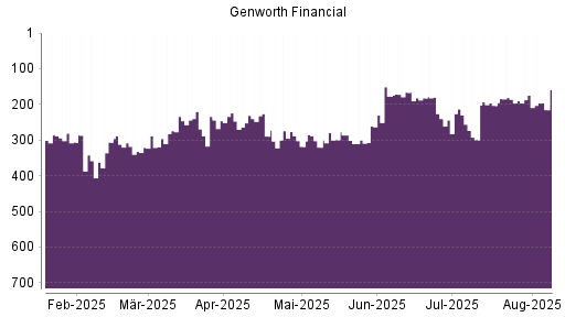 BOTSI®-Advisor Abstufung Genworth Financial von Rang 174 auf ...