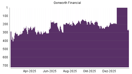 BOTSI®-Advisor Hochstufung Genworth Financial von Rang 201 auf ...