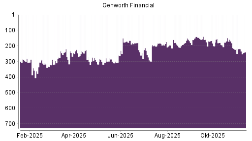 BOTSI®-Advisor Abstufung Genworth Financial von Rang 220 auf ...