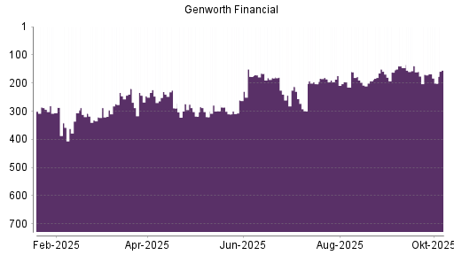 BOTSI®-Advisor Abstufung Genworth Financial von Rang 299 auf ...