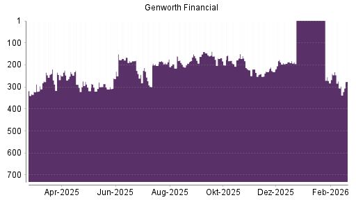 BOTSI®-Advisor Hochstufung Genworth Financial von Rang 194 auf ...