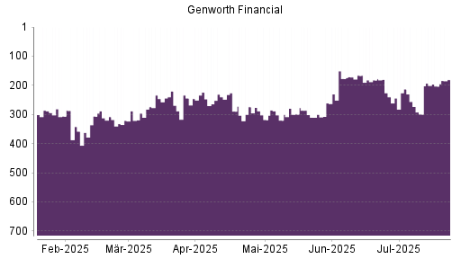 BOTSI®-Advisor Abstufung Genworth Financial von Rang 288 auf ...