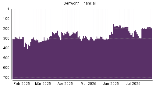 BOTSI®-Advisor Hochstufung Genworth Financial von Rang 203 auf ...