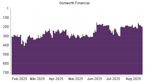 BOTSI®-Advisor Hochstufung Genworth Financial von Rang 215 auf ...