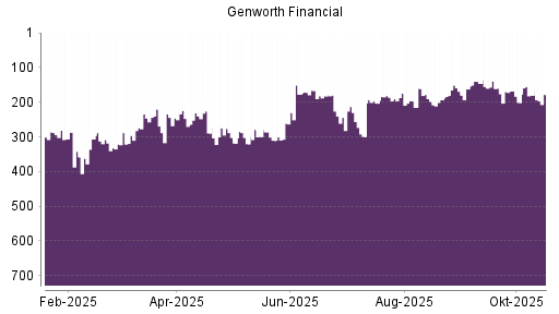 BOTSI®-Advisor Hochstufung Genworth Financial von Rang 146 auf ...