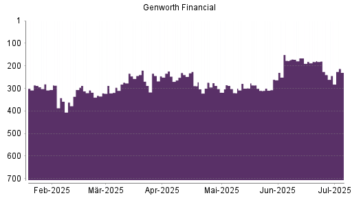 BOTSI®-Advisor Hochstufung Genworth Financial von Rang 358 auf ...
