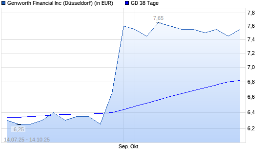 Genworth Financial-Aktie unter 38-Tage-Linie