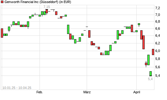 Genworth Financial-Aktie mit neuem 6-Monats-Tief