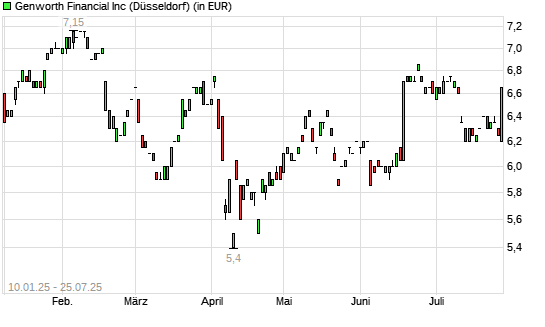 Genworth Financial-Aktie mit neuem 6-Monats-Hoch