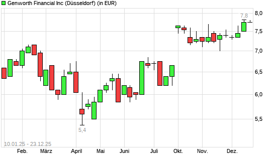 Genworth Financial-Aktie mit neuem 10-Jahres-Hoch