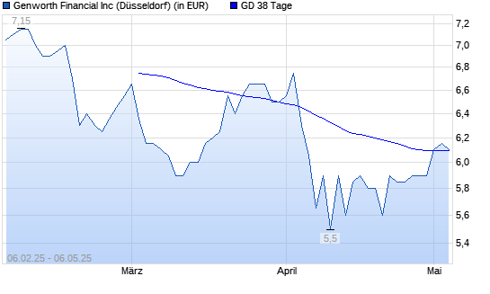 Genworth Financial-Aktie über 38-Tage-Linie
