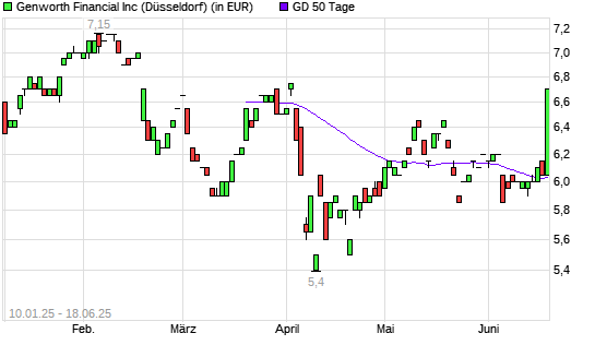 Genworth Financial-Aktie über 50-Tage-Linie