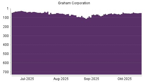 BOTSI®-Advisor Abstufung Graham von Rang 42 auf ...