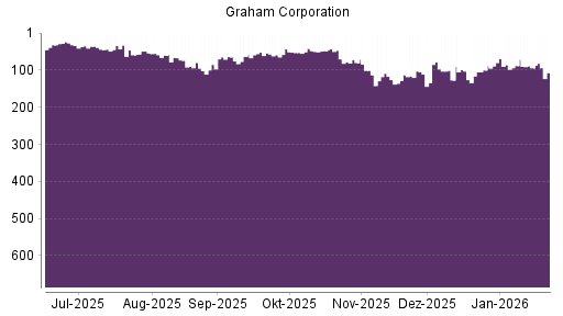 BOTSI®-Advisor Abstufung Graham von Rang 80 auf ...