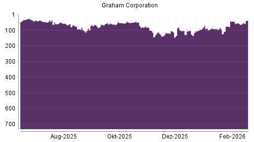 BOTSI®-Advisor Hochstufung Graham von Rang 127 auf ...