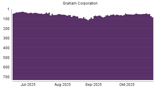 BOTSI®-Advisor Abstufung Graham von Rang 48 auf ...