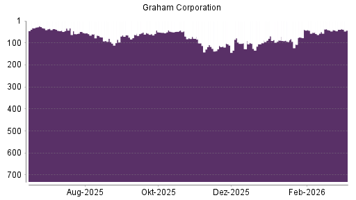 BOTSI®-Advisor Abstufung Graham von Rang 39 auf ...