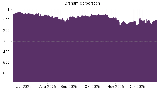BOTSI®-Advisor Abstufung Graham von Rang 78 auf ...