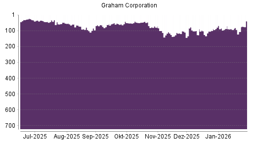 BOTSI®-Advisor Hochstufung Graham von Rang 113 auf ...