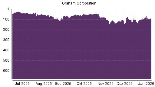 BOTSI®-Advisor Abstufung Graham von Rang 70 auf ...