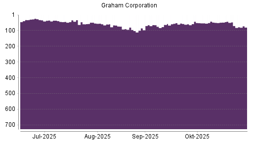 BOTSI®-Advisor Abstufung Graham von Rang 42 auf ...