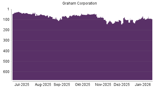 BOTSI®-Advisor Abstufung Graham von Rang 70 auf ...