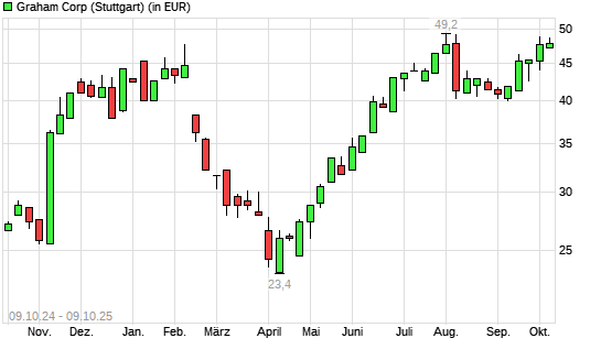 Graham-Aktie mit neuem All-Time-High
