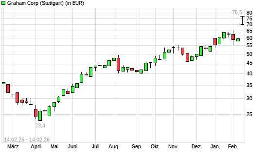 Graham-Aktie mit neuem All-Time-High