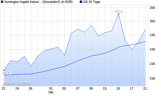 Huntington Ingalls-Aktie über 20-Tage-Linie