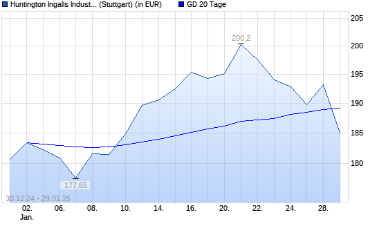 Huntington Ingalls-Aktie unter 20-Tage-Linie