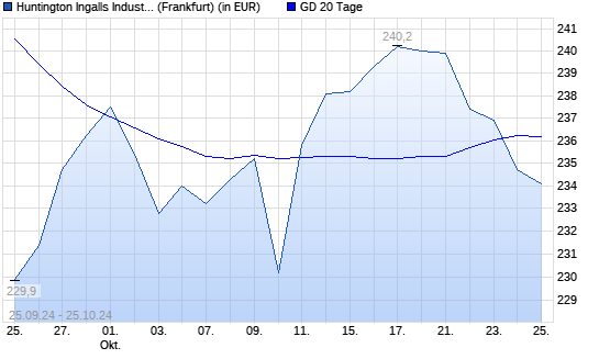 Huntington Ingalls-Aktie unter 20-Tage-Linie