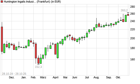 Huntington Ingalls-Aktie mit neuem 12-Monats-Hoch