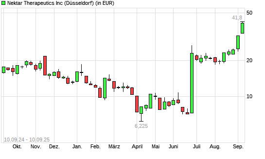 Nektar Therapeutics-Aktie mit neuem 12-Monats-Hoch