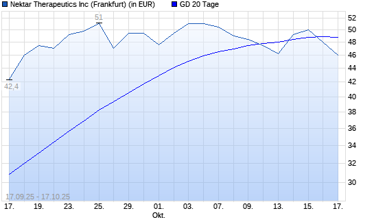 Nektar Therapeutics-Aktie unter 20-Tage-Linie