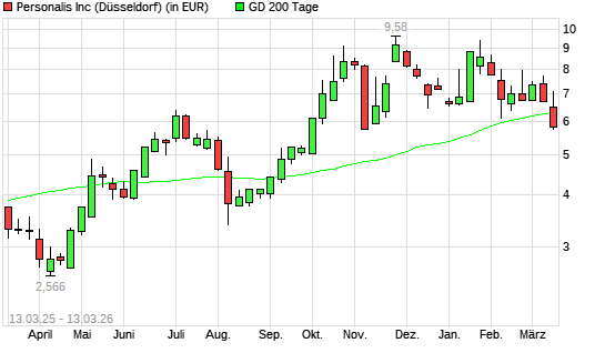 Personalis-Aktie unter 200-Tage-Linie