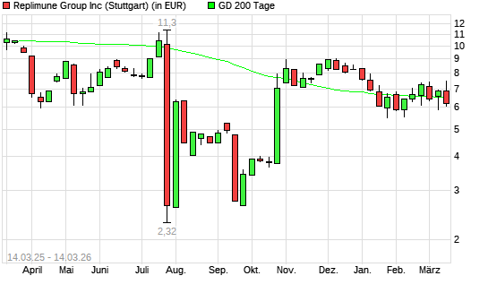 REPLIMUNE GR. INC-Aktie unter 200-Tage-Linie
