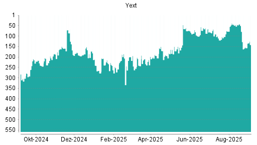 BOTSI®-Advisor Hochstufung Yext von Rang 157 auf Rang 142