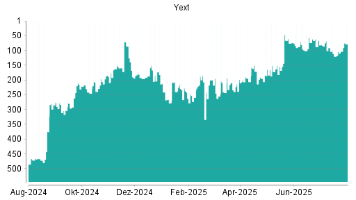 BOTSI®-Advisor Abstufung Yext von Rang 88 auf ...