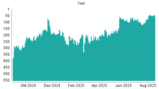 BOTSI®-Advisor Abstufung Yext von Rang 308 auf Rang 309